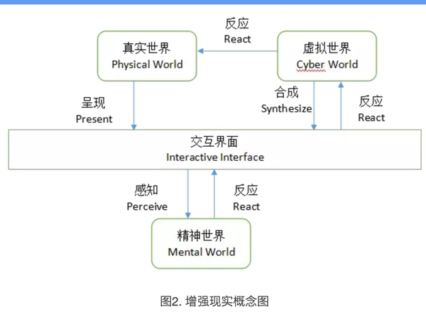   增强现实概念图