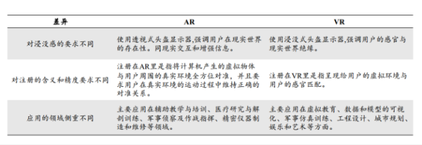 增强现实与虚拟现实的区别与联系2